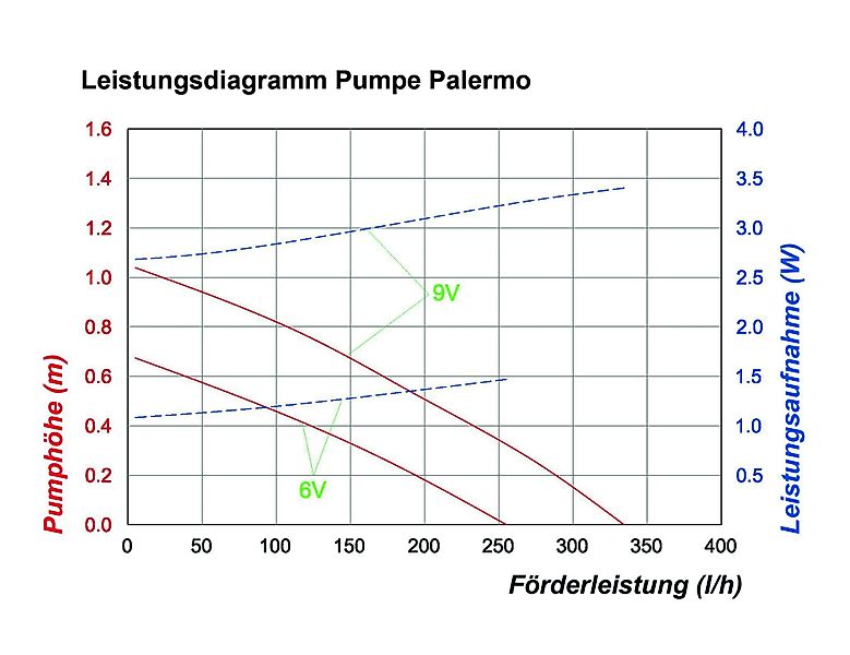 esotec Solarpumpe Solar-Pumpen-System Palermo LED komplettes günstig online kaufen