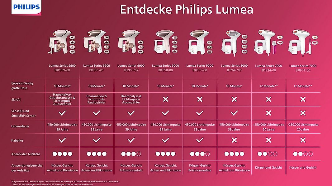Philips IPL-Haarentferner Lumea S9000 BRI958/00, 450.000 Lichtimpulse, 4 Au günstig online kaufen
