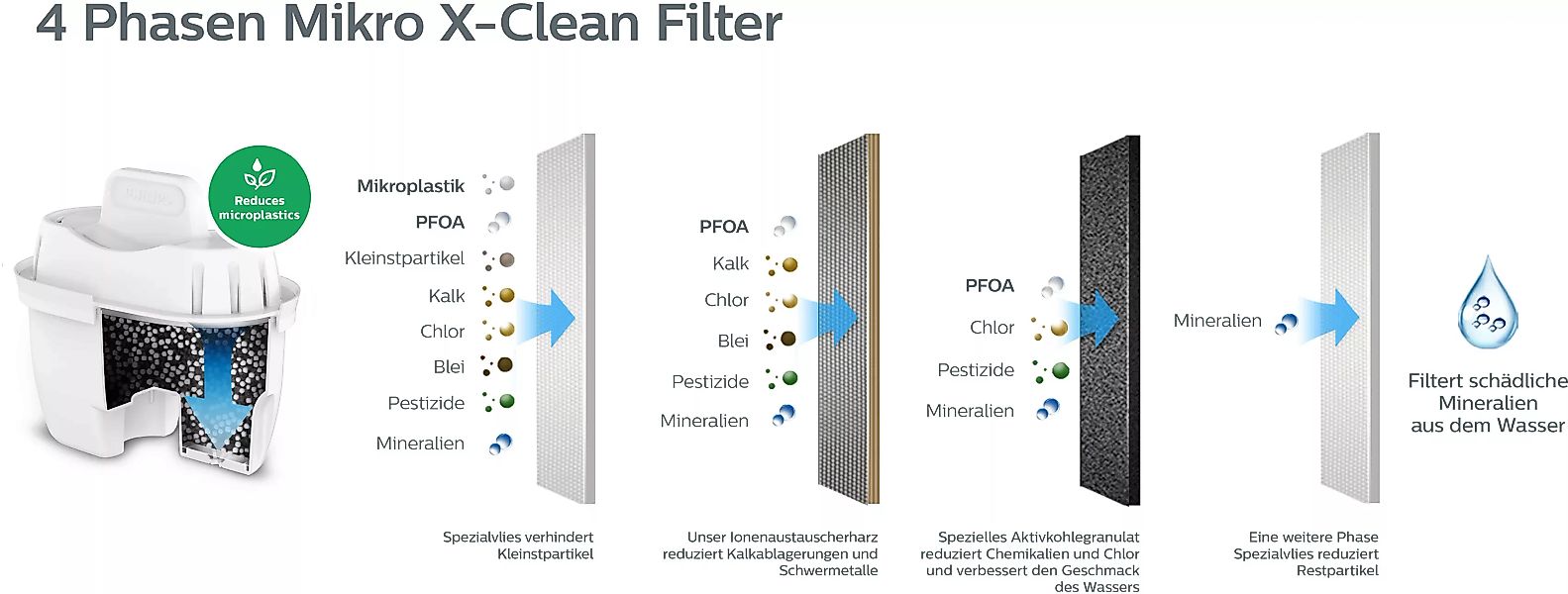 Philips Wasserfilter »Micro X-Clean« günstig online kaufen