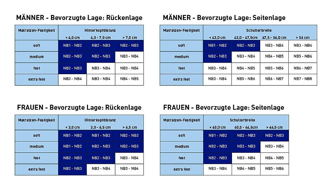 Dormabell Nackenstützkissen Orthopädisches Dormabell Cervical Nackenstützki günstig online kaufen