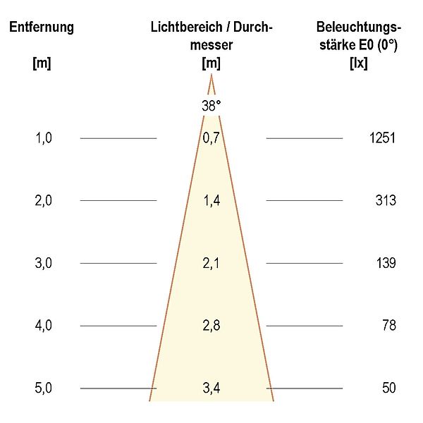 EVN Lichttechnik P-LED Deckeneinbauleuchte IP65 HV 3000K 1010lm PC650N91602 günstig online kaufen